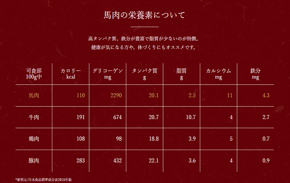 馬肉の栄養素表