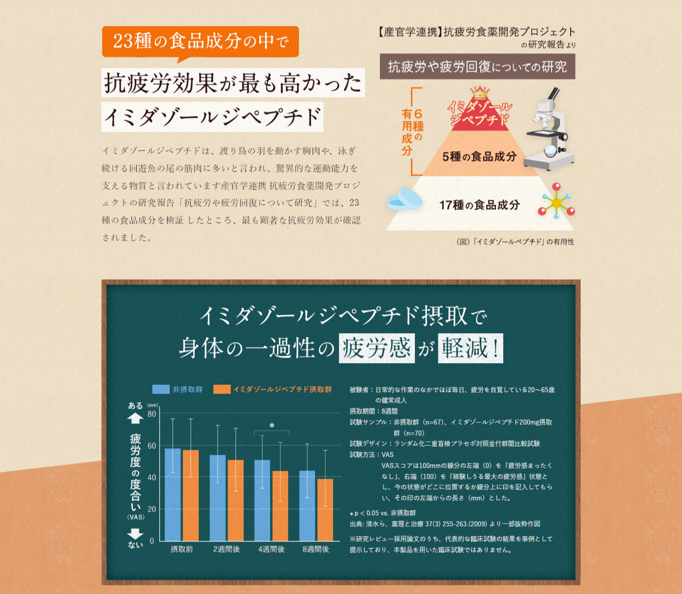 イミダゾールジペプチドで　疲労が軽減！