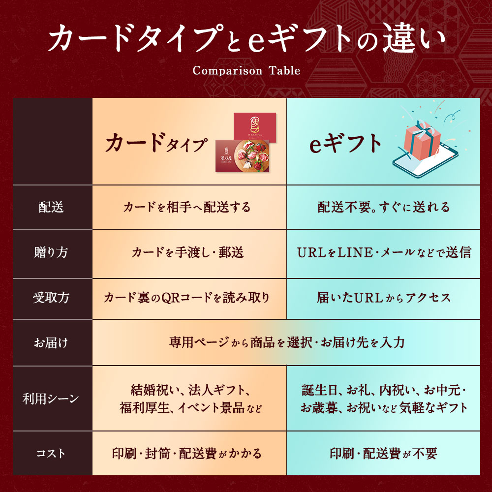 カードタイプとeギフトの違い