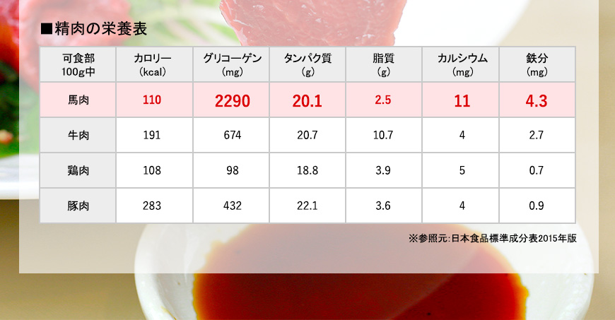 精肉の栄養表