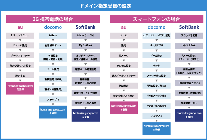 ドメイン指定